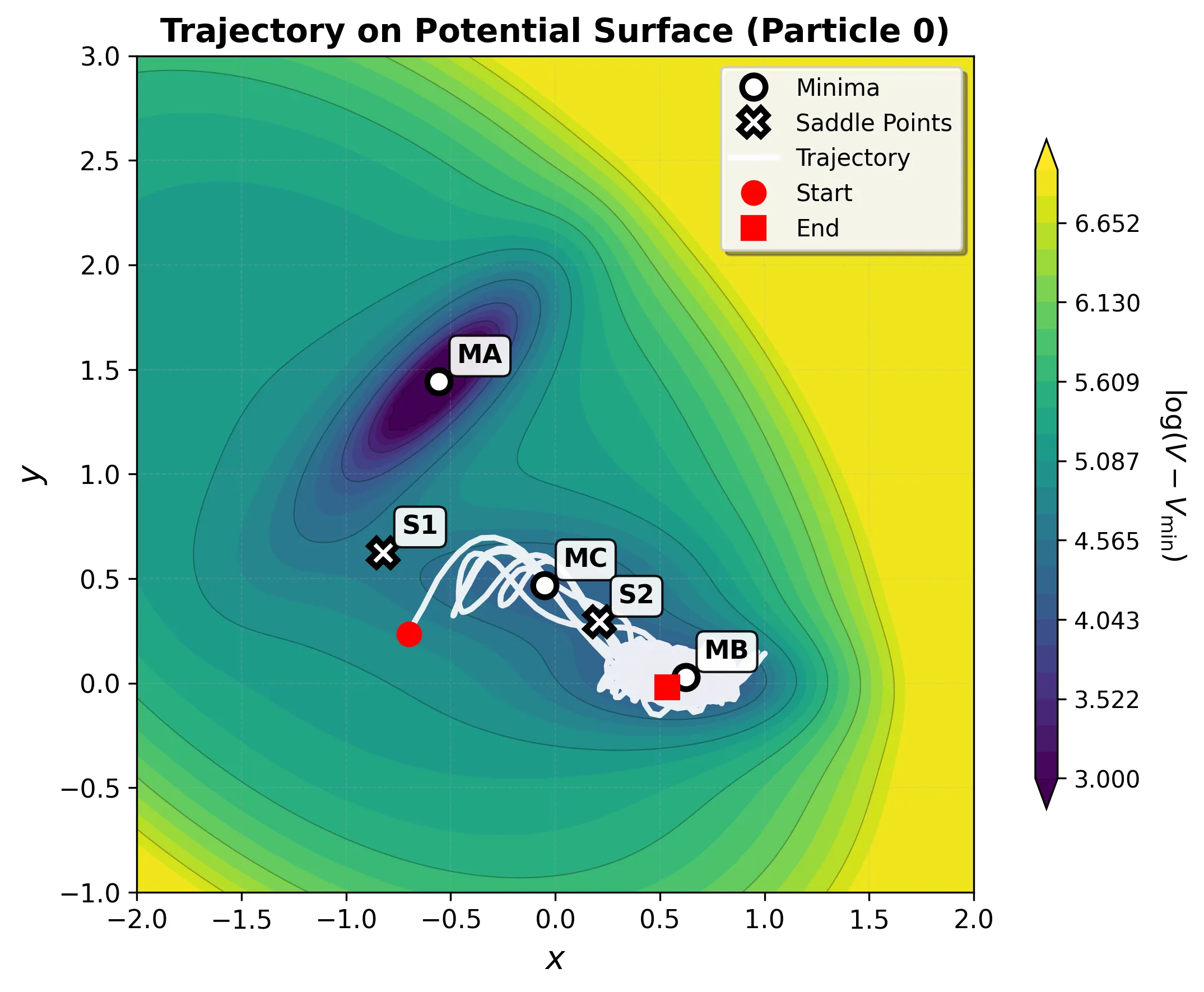 Basin MB trajectory showing balanced exploration