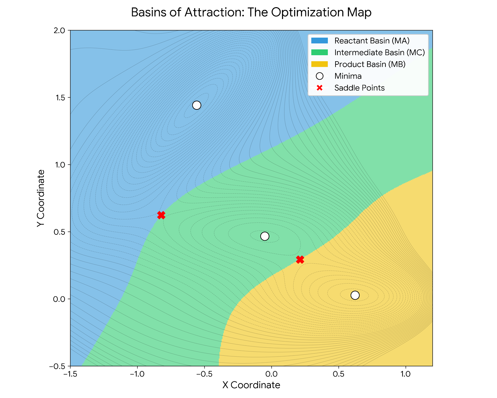 Basins of attraction map showing which regions of the Müller-Brown surface lead to each minimum under gradient descent. Blue region flows to MA, green to MC, and yellow to MB.