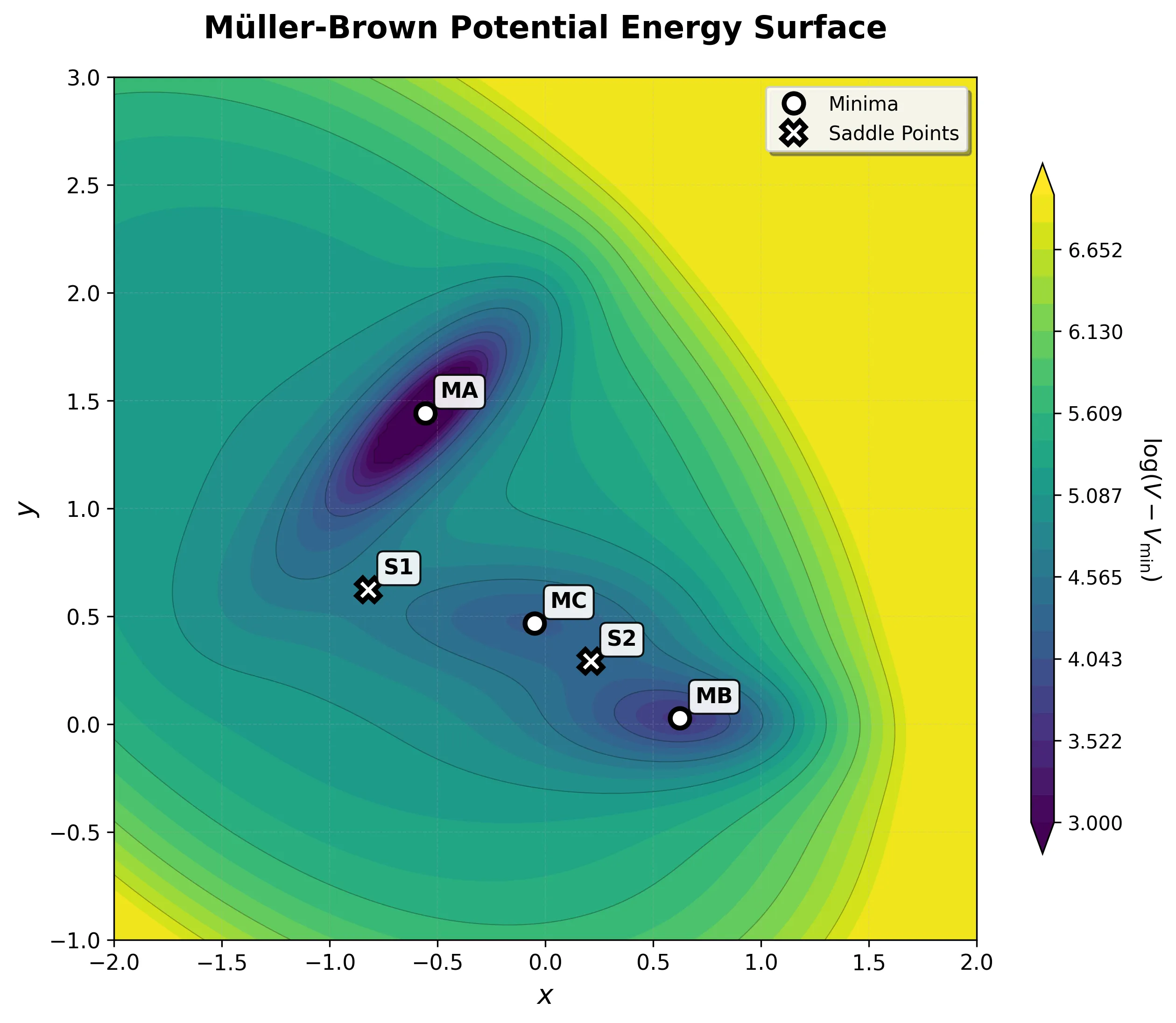 Müller-Brown Potential Energy Surface showing the three minima and two saddle points