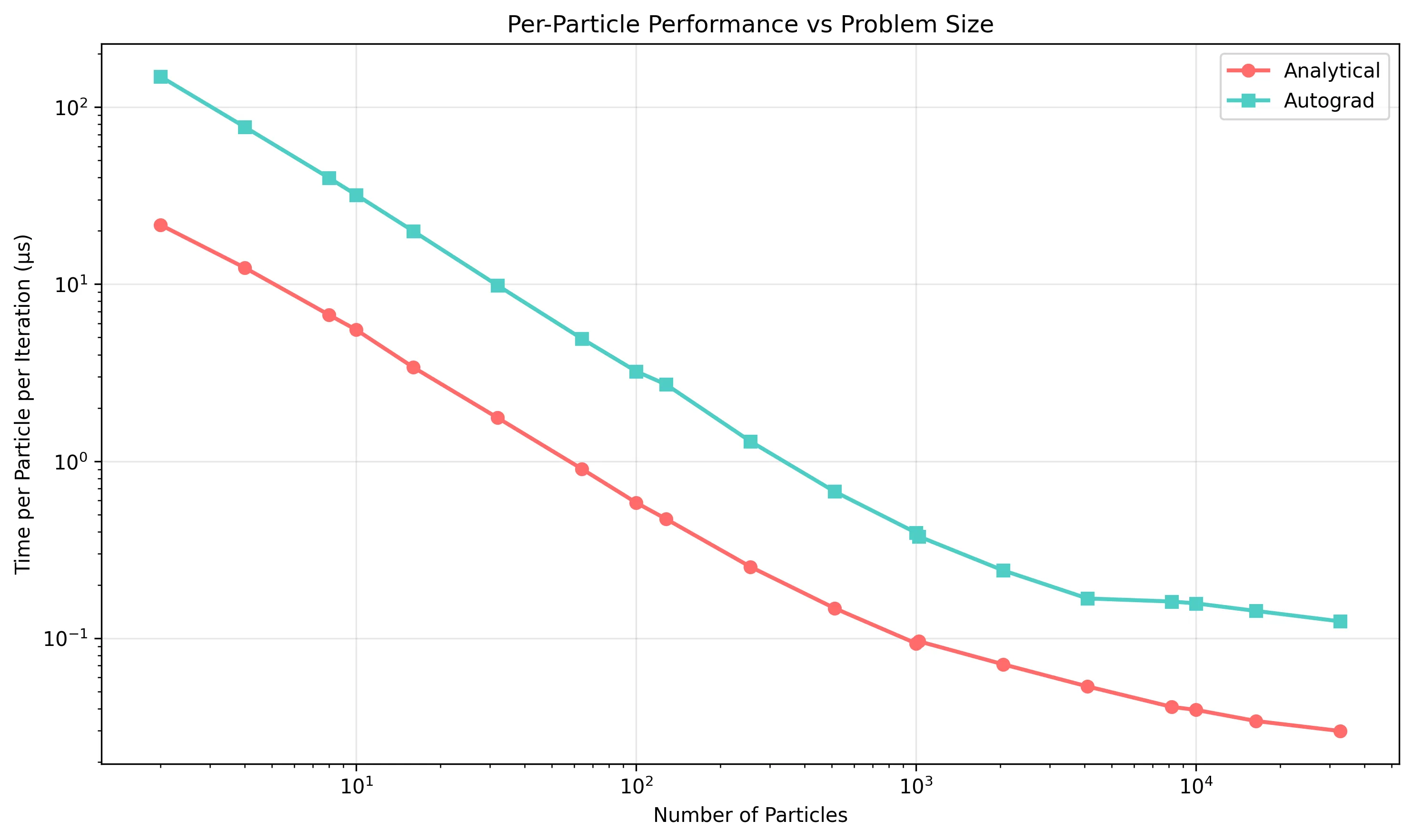 Per-particle computation time showing analytical derivatives maintain sub-microsecond performance for large systems