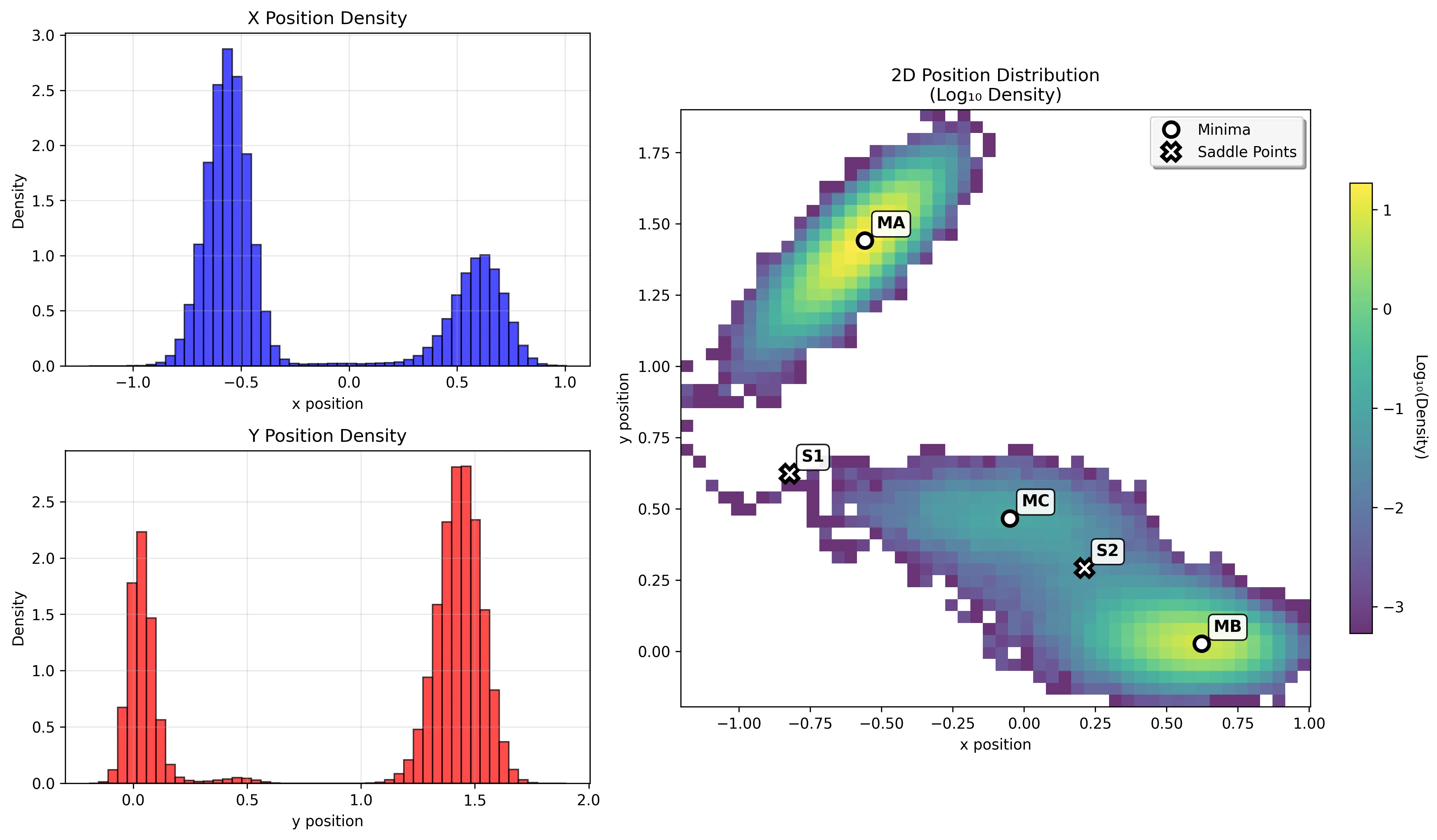 Transition trajectory on potential surface