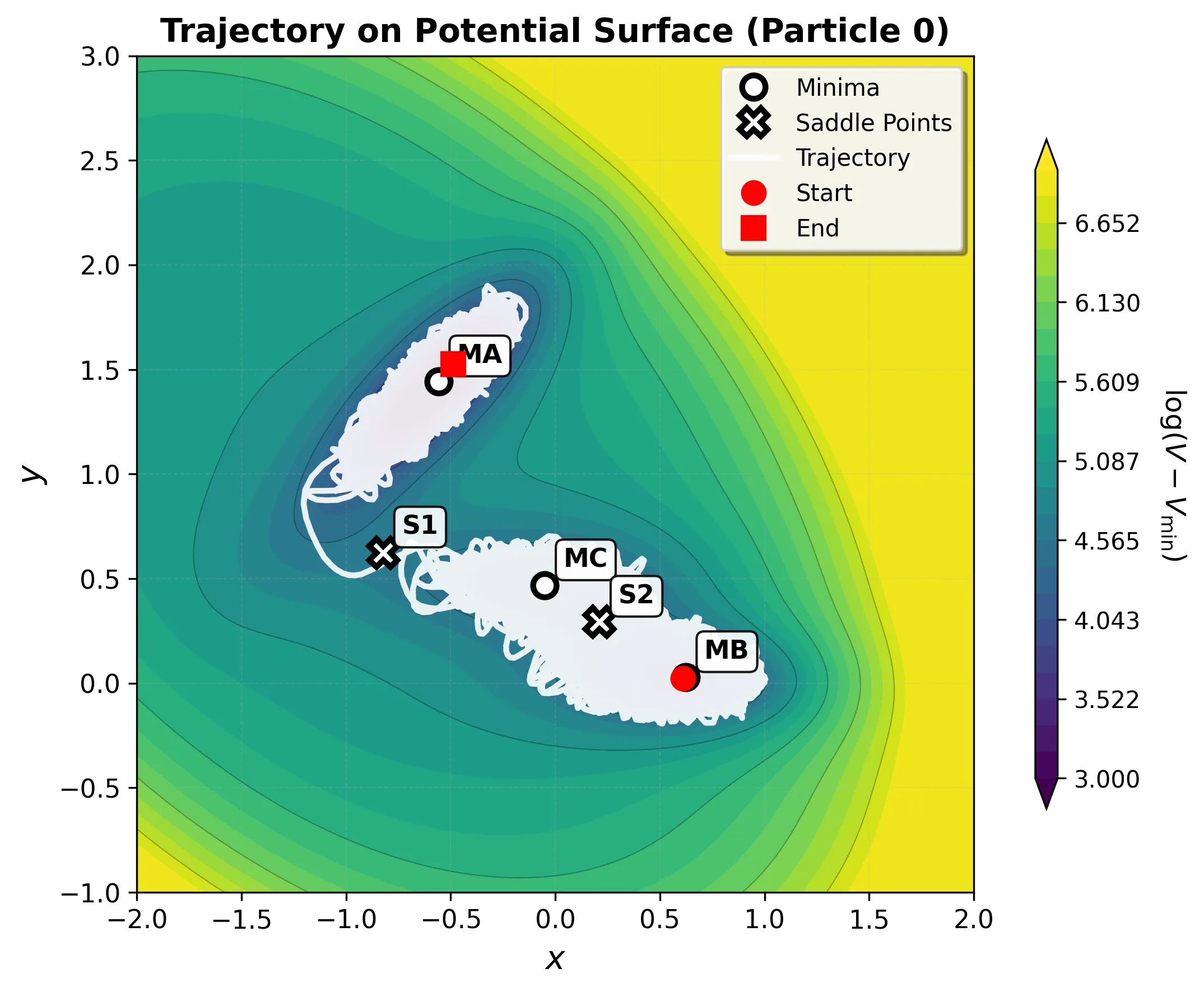 Transition trajectory between basins