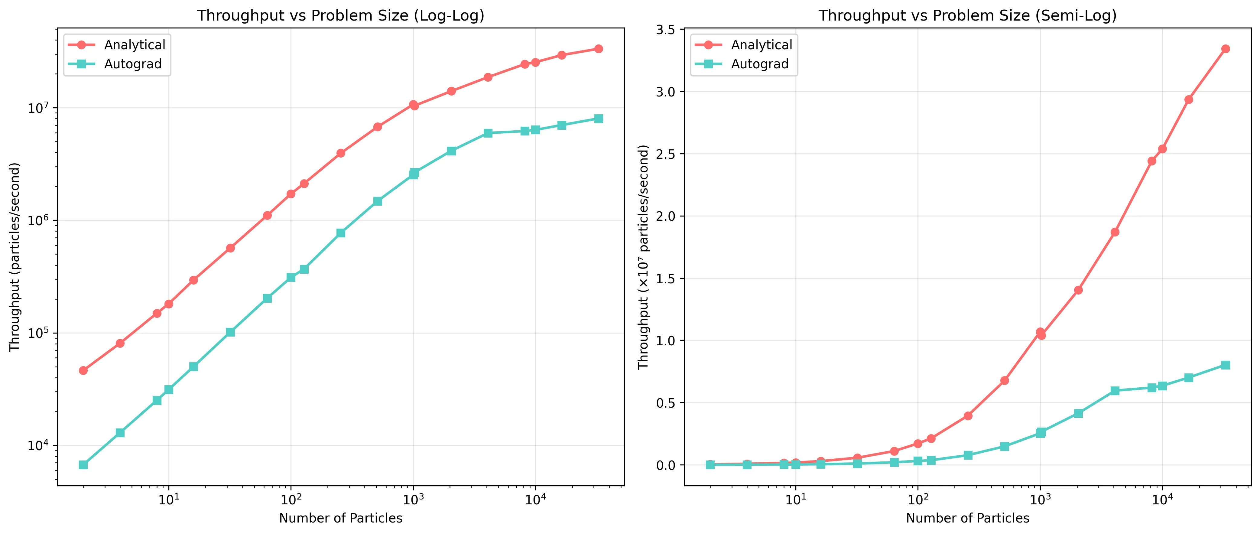Throughput Analysis