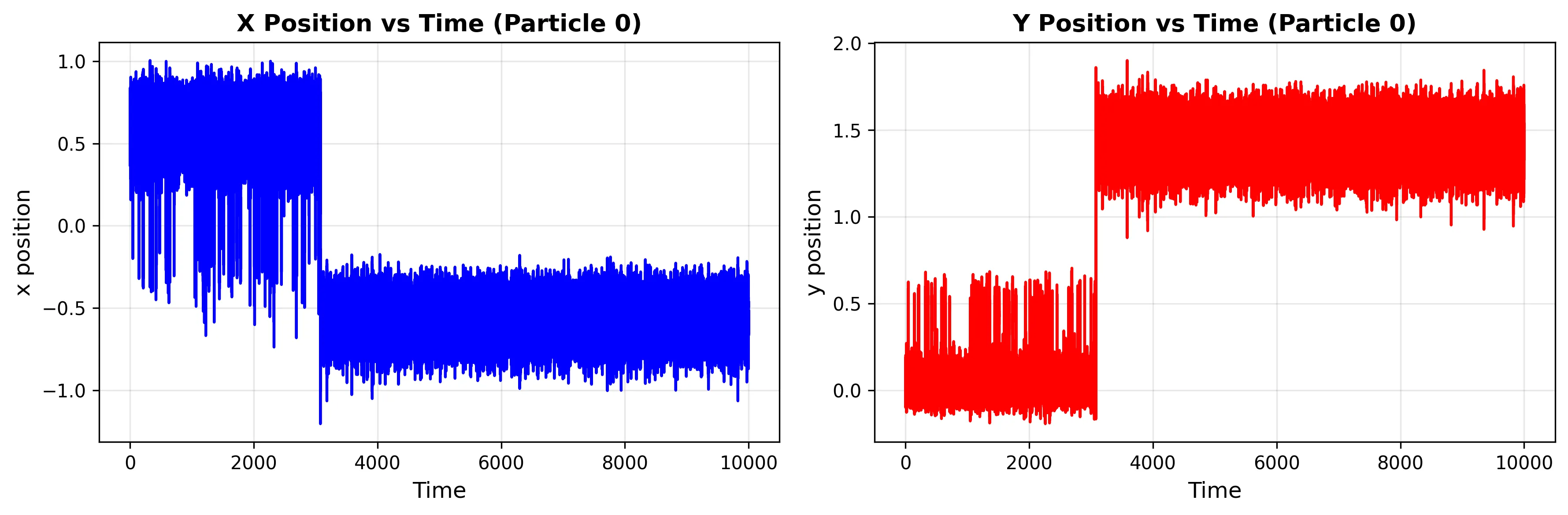 Time evolution of positions during transition