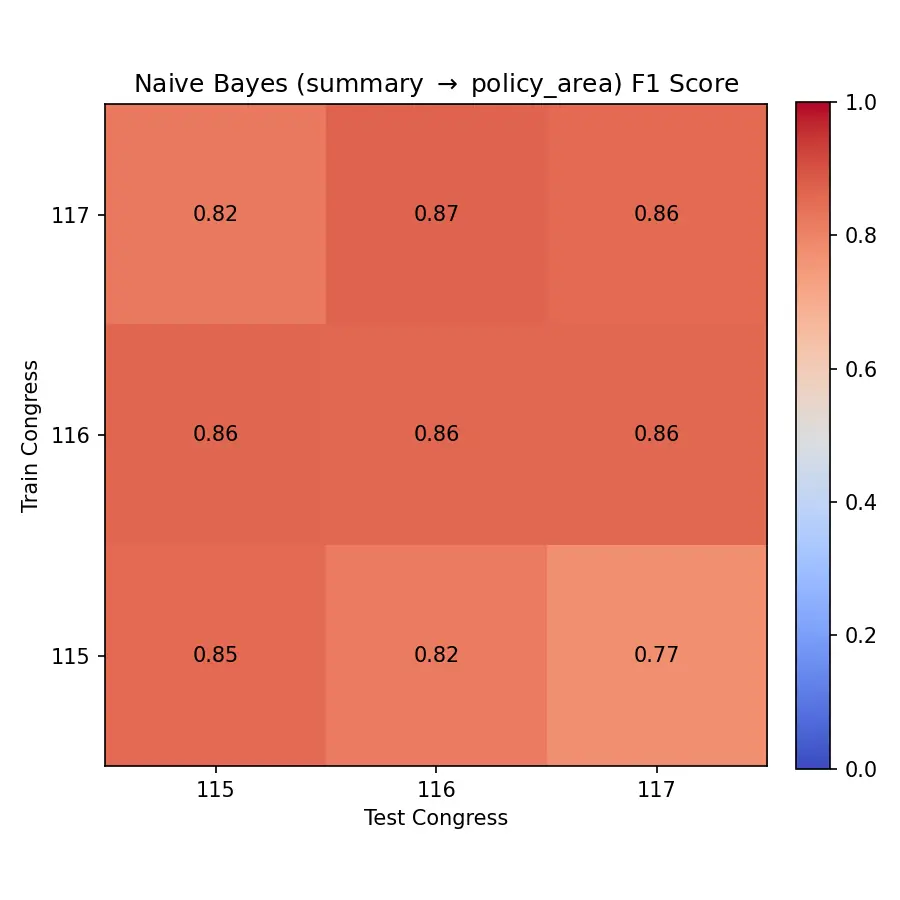 Naive Bayes Policy Area Classification F1 Score