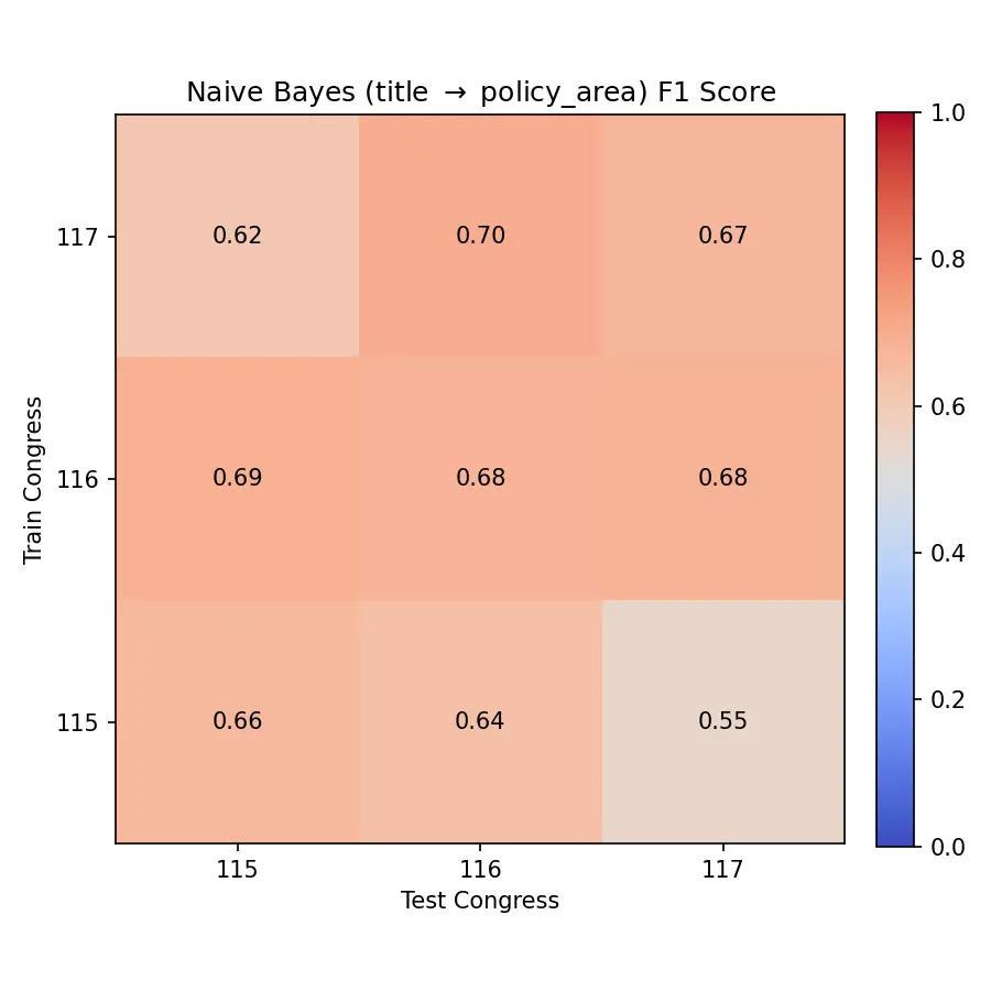 Naive Bayes Policy Area Classification F1 Score