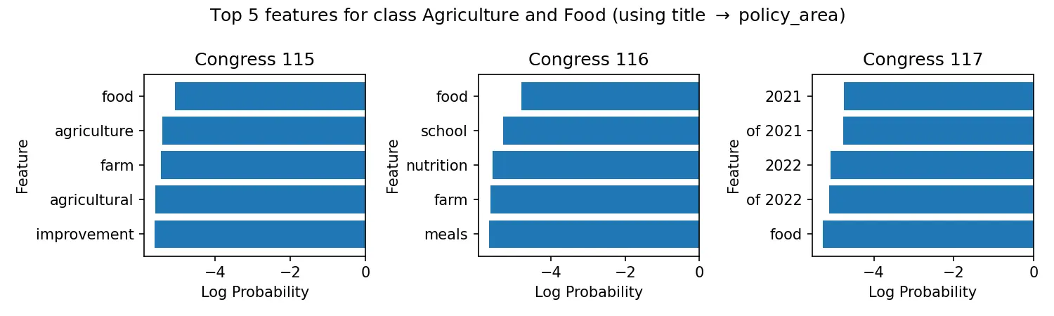 Naive Bayes Top Features for Agriculture and Food