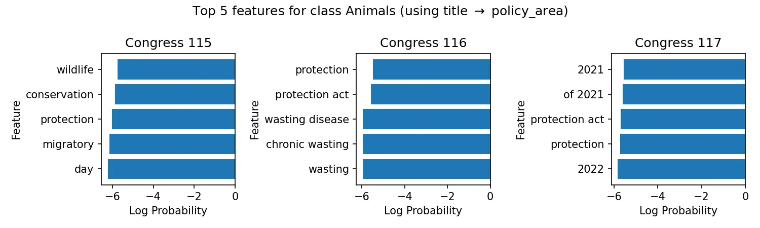 Naive Bayes Top Features for Animals