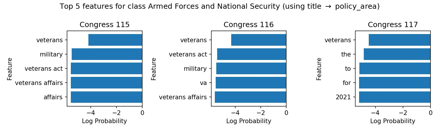 Naive Bayes Top Features for Armed Forces and National Security