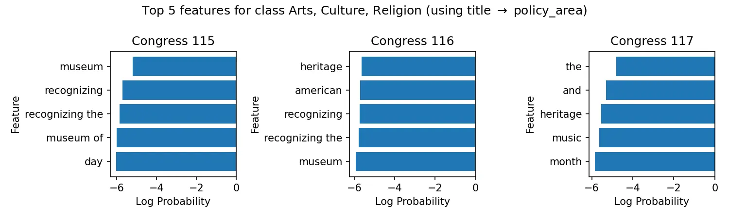 Naive Bayes Top Features for Arts, Culture, Religion