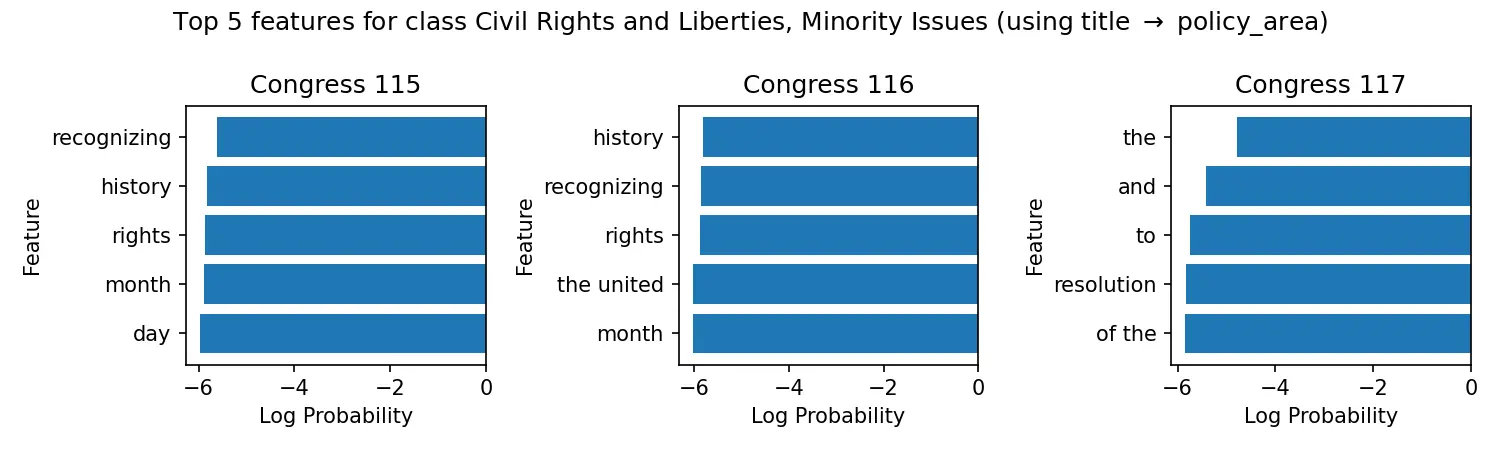 Naive Bayes Top Features for Civil Rights and Liberties, Minority Issues