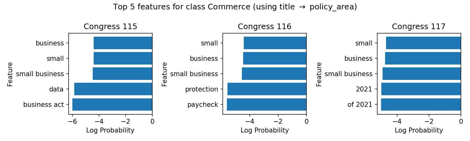 Naive Bayes Top Features for Commerce