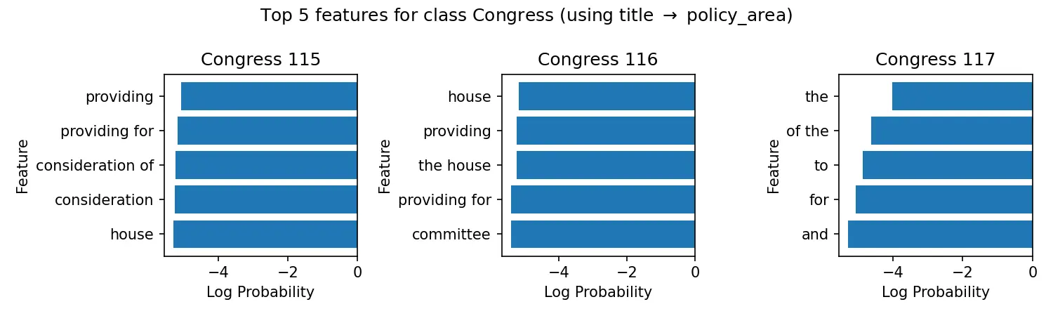 Naive Bayes Top Features for Congress