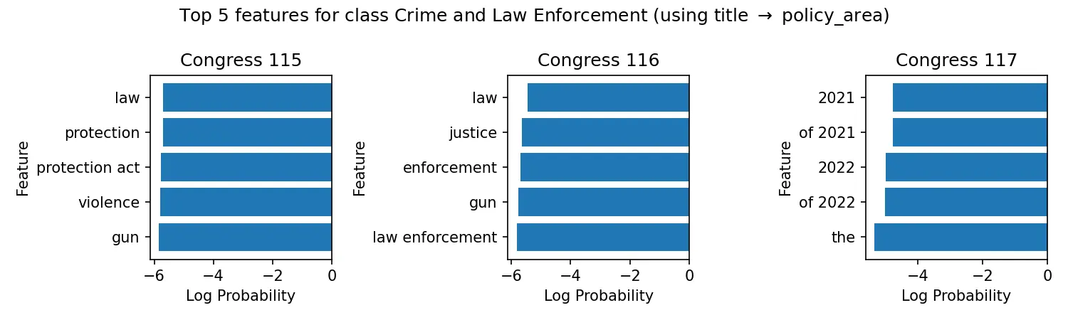 Naive Bayes Top Features for Crime and Law Enforcement
