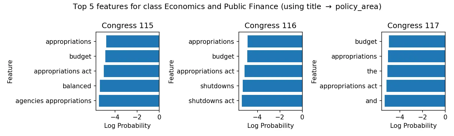 Naive Bayes Top Features for Economics and Public Finance