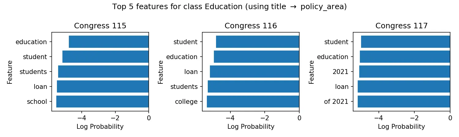 Naive Bayes Top Features for Education