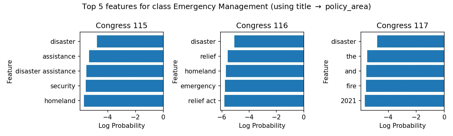 Naive Bayes Top Features for Emergency Management