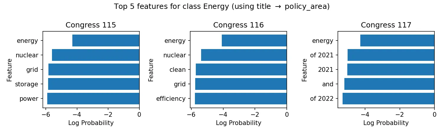 Naive Bayes Top Features for Energy