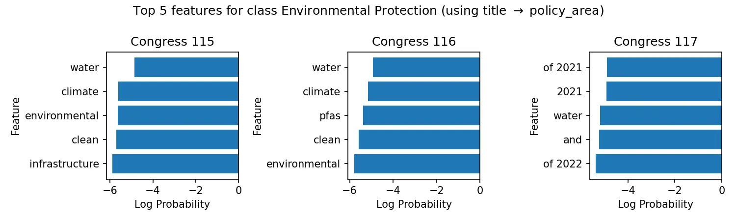 Naive Bayes Top Features for Environmental Protection