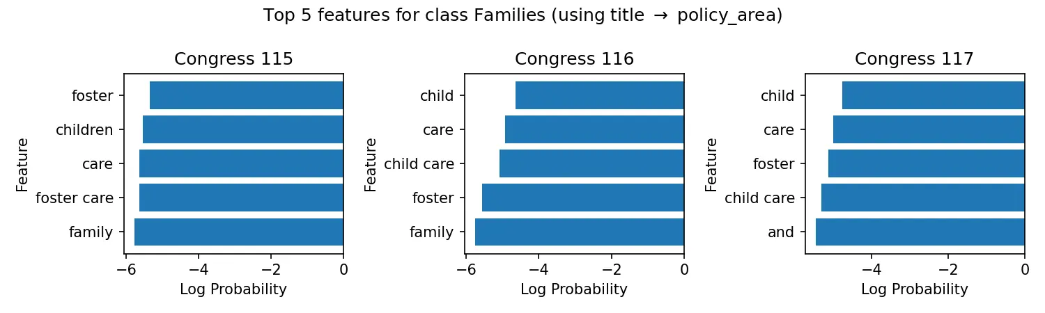 Naive Bayes Top Features for Families