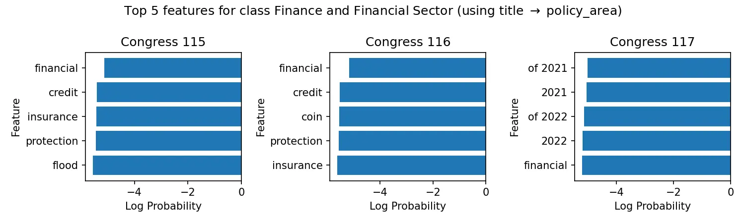 Naive Bayes Top Features for Finance and Financial Sector