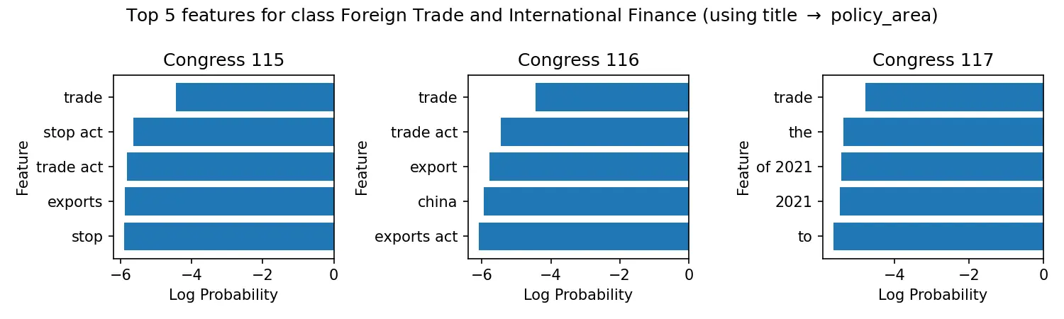 Naive Bayes Top Features for Foreign Trade and International Finance