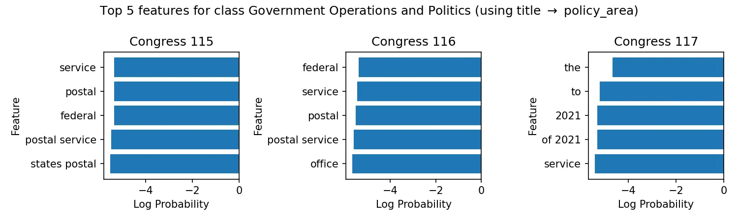 Naive Bayes Top Features for Government Operations and Politics