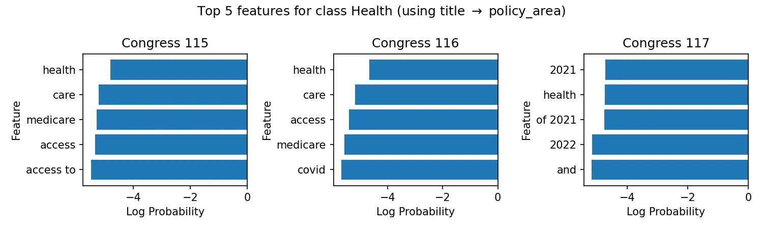 Naive Bayes Top Features for Health