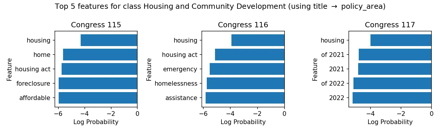 Naive Bayes Top Features for Housing and Community Development