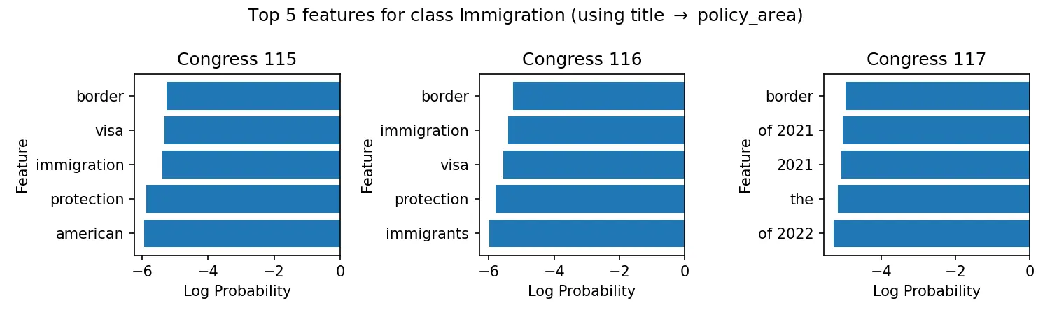 Naive Bayes Top Features Immigration