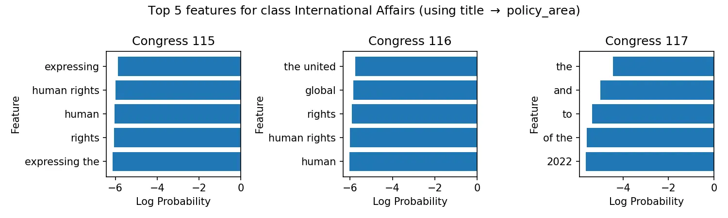 Naive Bayes Top Features for International Affairs