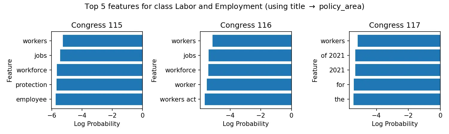 Naive Bayes Top Features for Labor and Employment