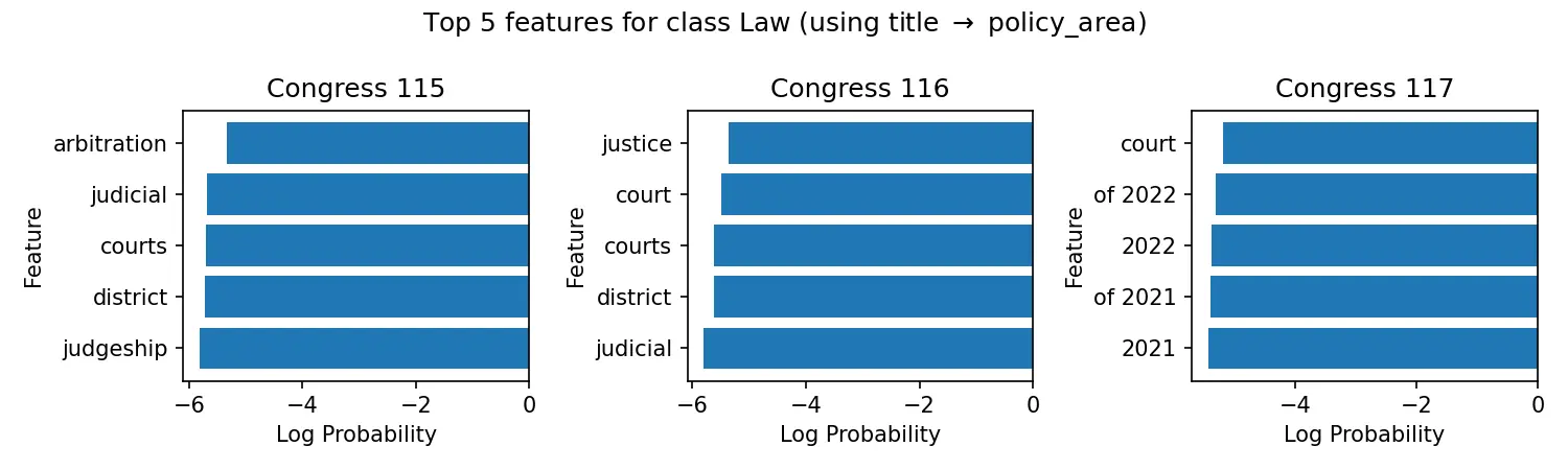 Naive Bayes Top Features for Law