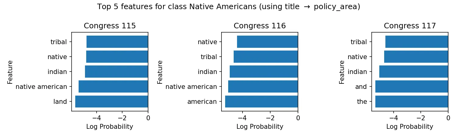 Naive Bayes Top Features for Native Americans