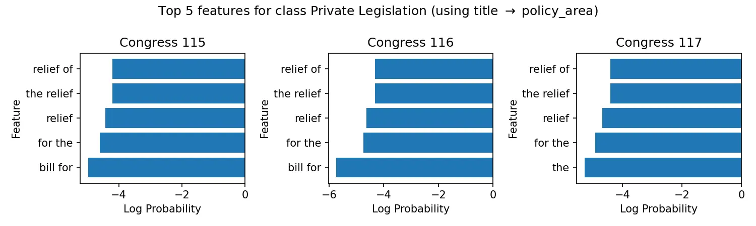 Naive Bayes Top Features for Private Legislation