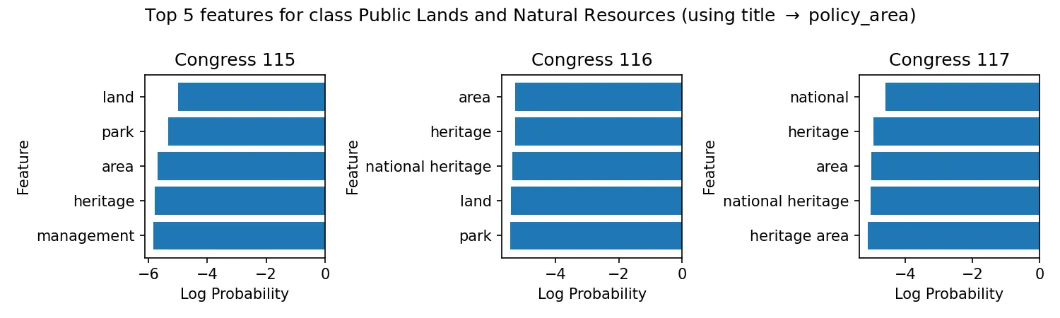 Naive Bayes Top Features for Public Lands and Natural Resources