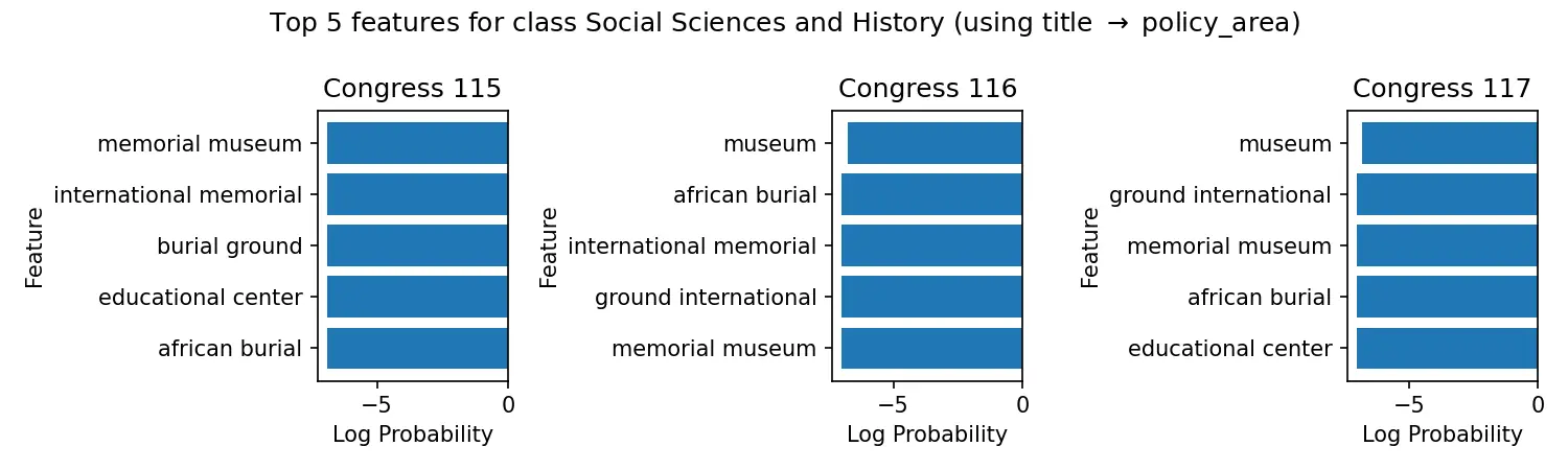 Naive Bayes Top Features for Social Sciences and History
