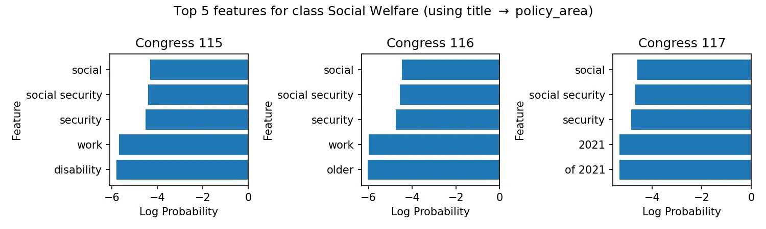 Naive Bayes Top Features for Social Welfare