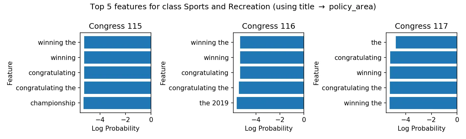 Naive Bayes Top Features for Sports and Recreation