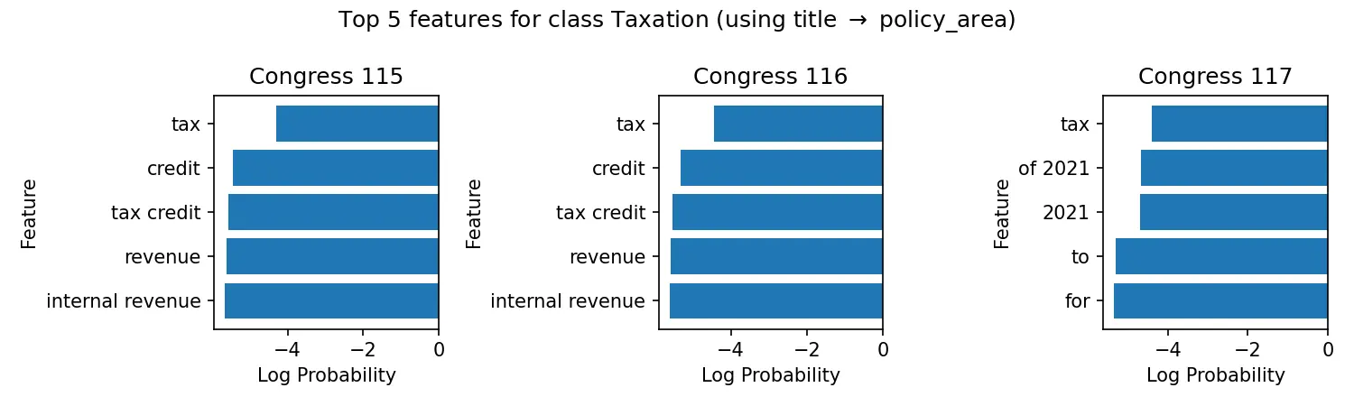 Naive Bayes Top Features for Taxation