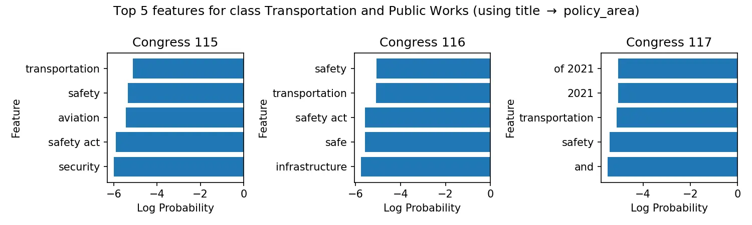 Naive Bayes Top Features for Transportation and Public Works