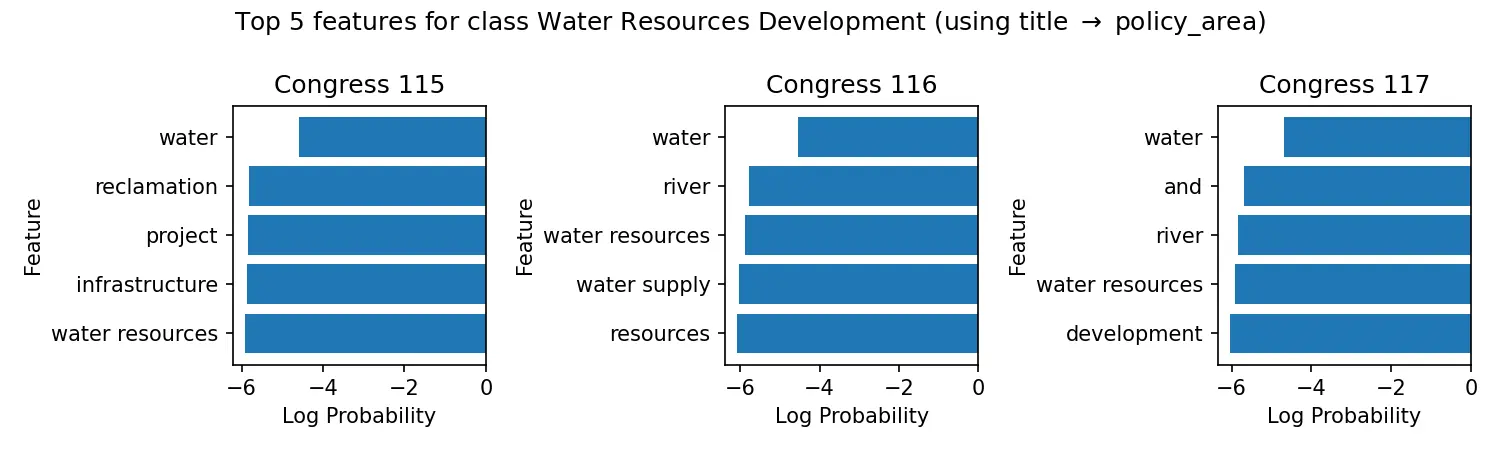 Naive Bayes Top Features for Water Resources Development