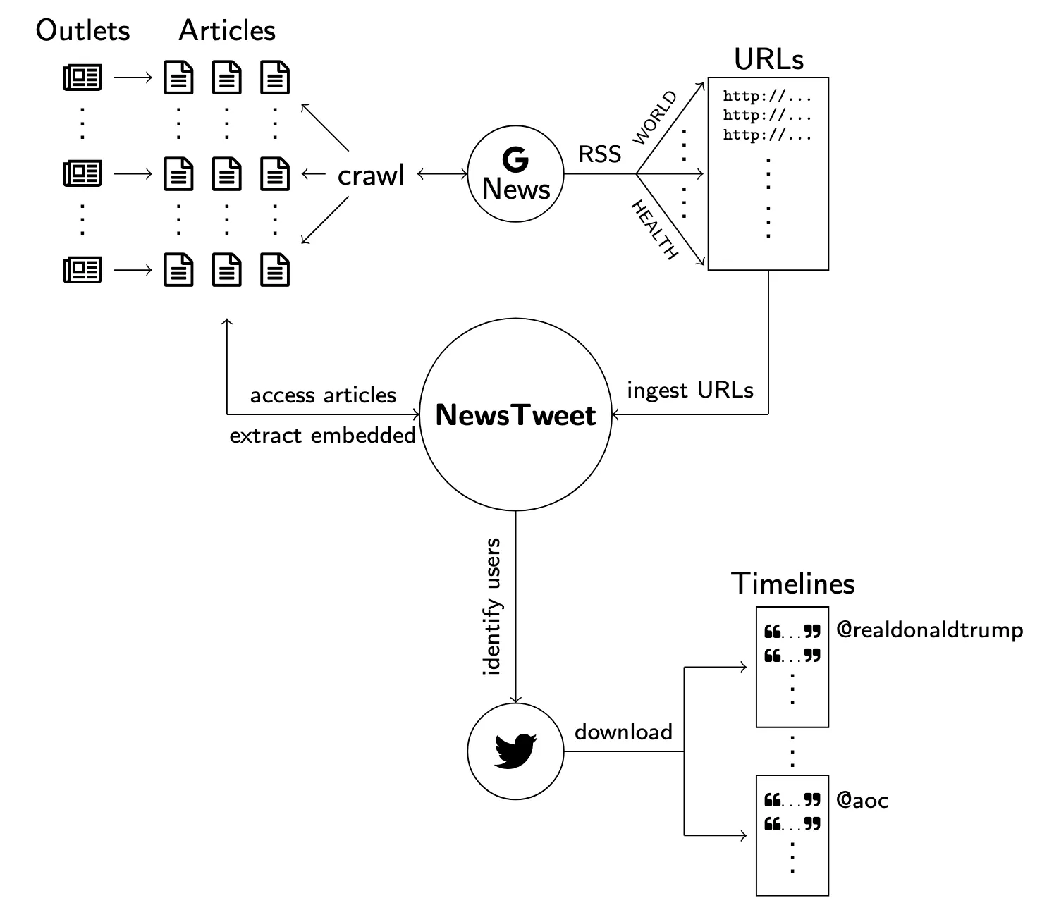 NewsTweet data collection pipeline: news outlets are crawled via Google News RSS feeds, articles are accessed to extract embedded tweets, and user timelines are downloaded from Twitter