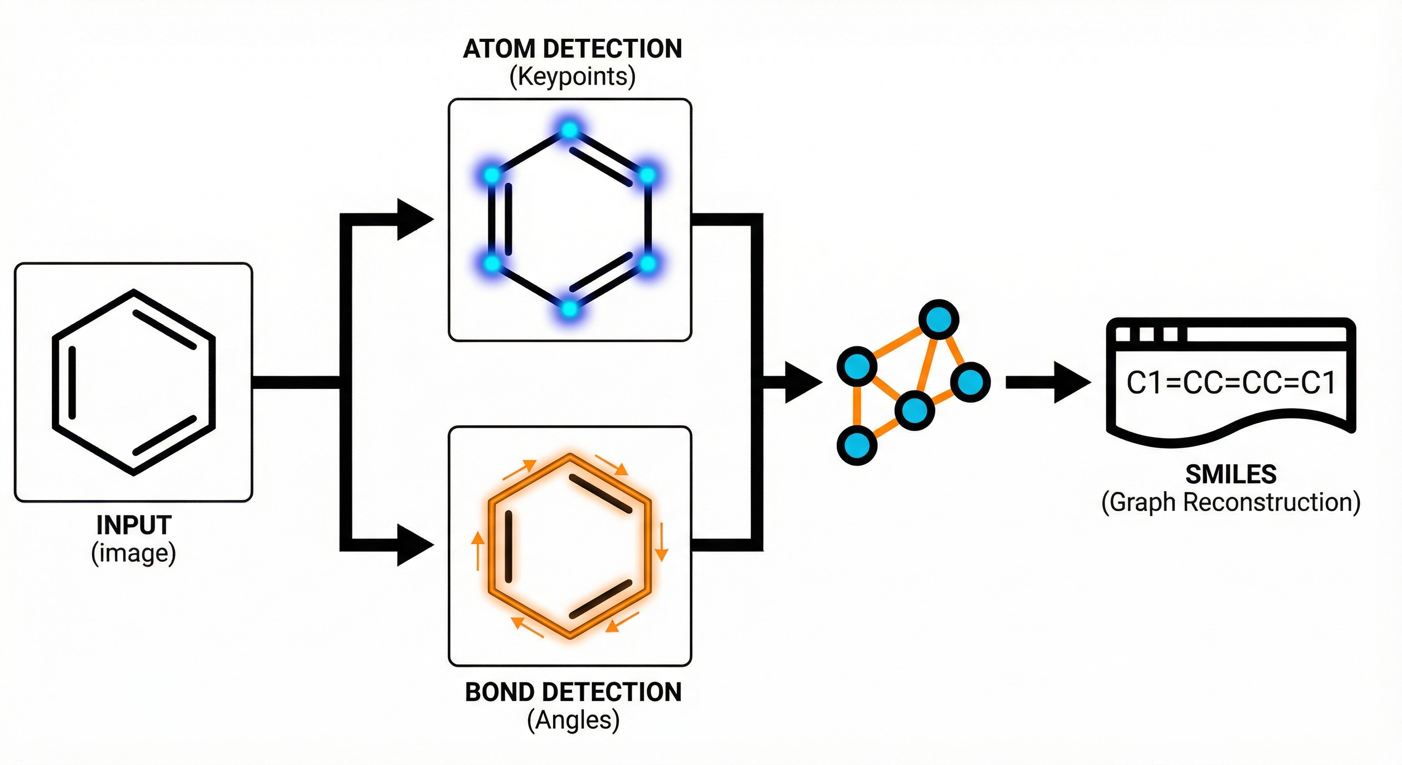 ABC-Net detects atom and bond keypoints to reconstruct molecular graphs from images
