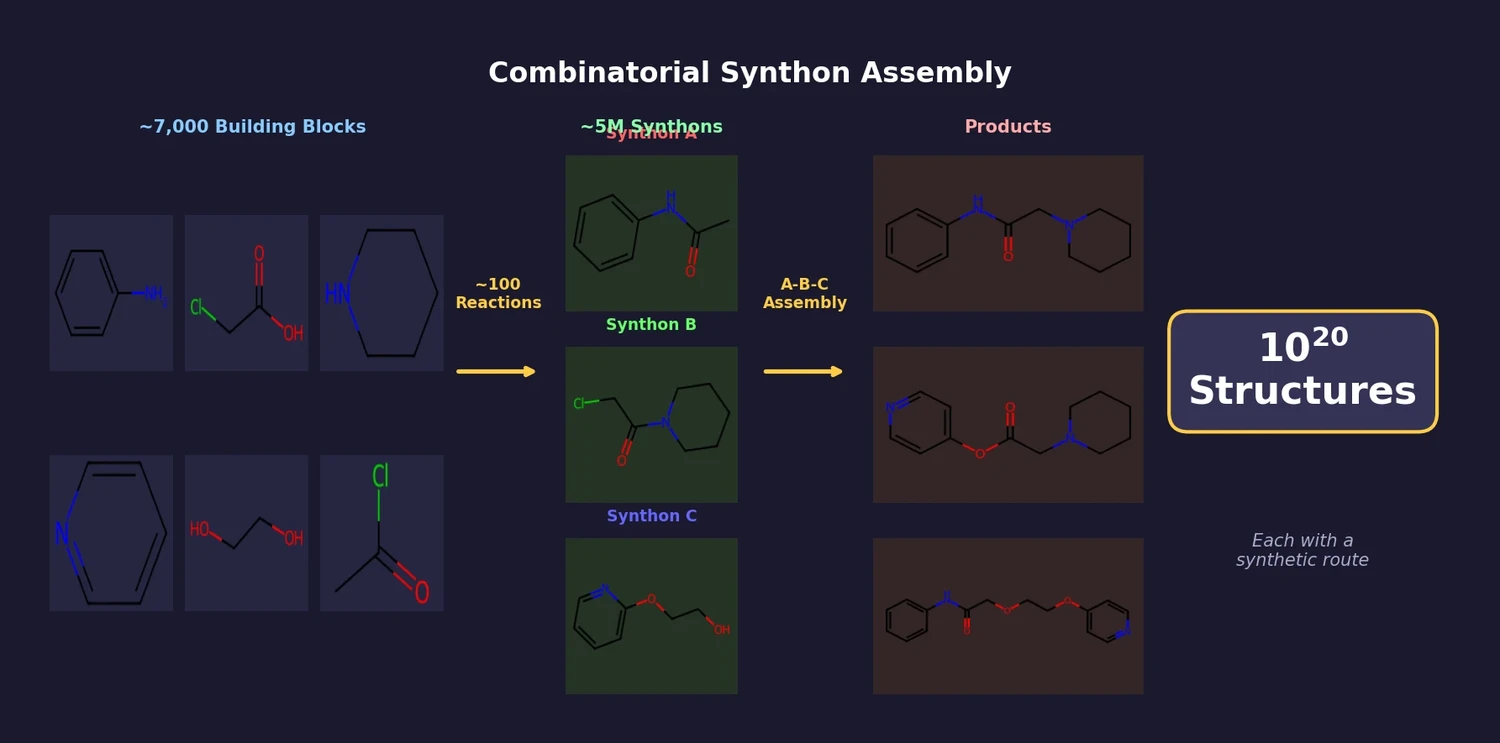 Diagram showing AllChem's combinatorial synthon assembly pipeline: 7,000 building blocks transformed by 100 reactions into 5 million synthons, which combine in A-B-C topology to represent 10^20 structures