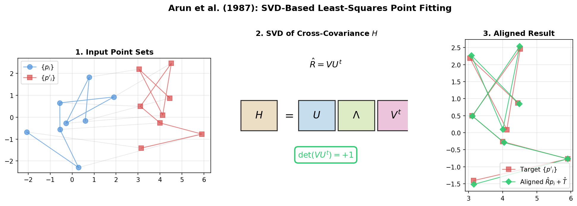 Three-panel diagram showing input point sets, SVD factorization of the cross-covariance matrix, and the aligned result