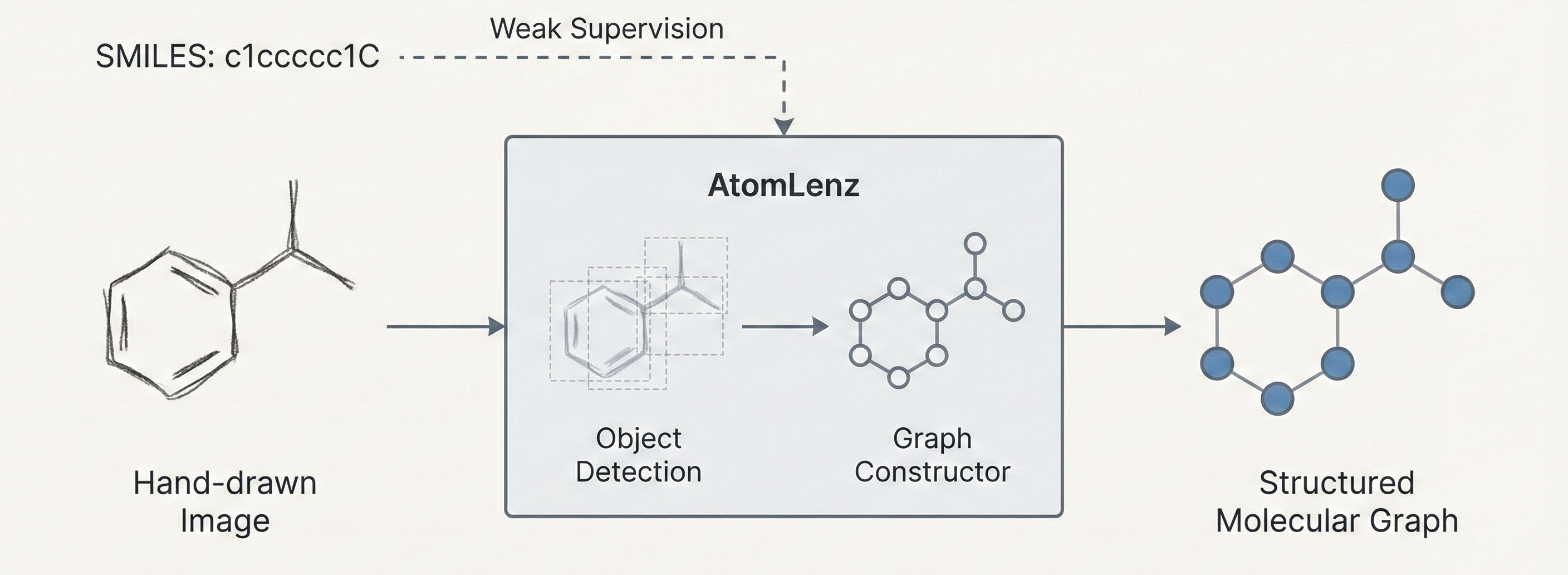 AtomLenz learns atom-level detection from hand-drawn molecular images with weak supervision