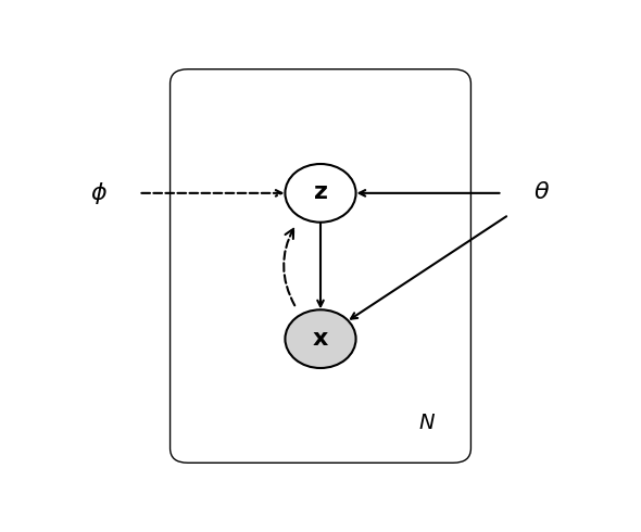 VAE graphical model showing latent variable z, observed variable x, and parameters phi and theta