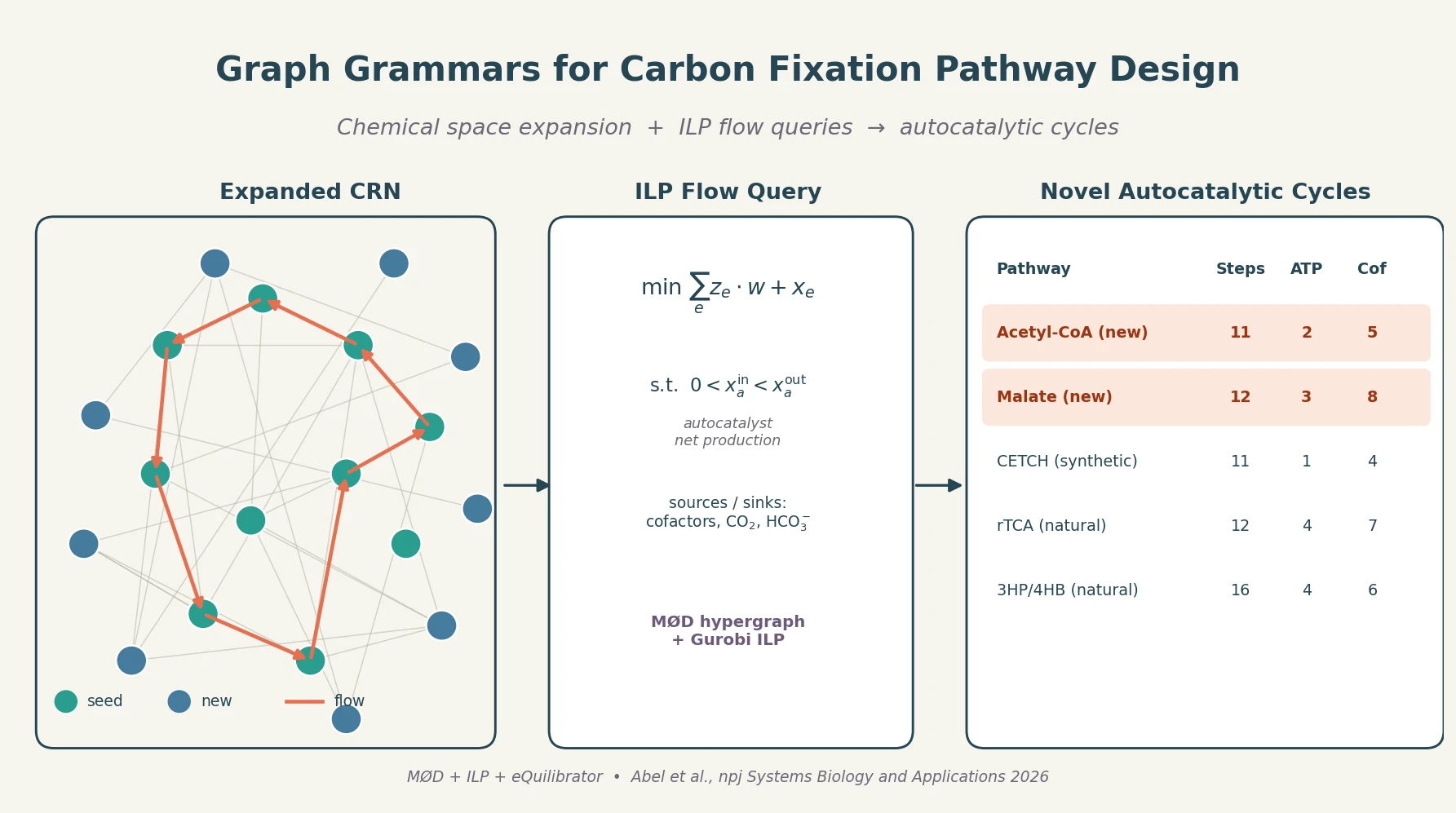 Graph-grammar expansion of a carbon fixation reaction network with ILP flow queries selecting short autocatalytic cycles