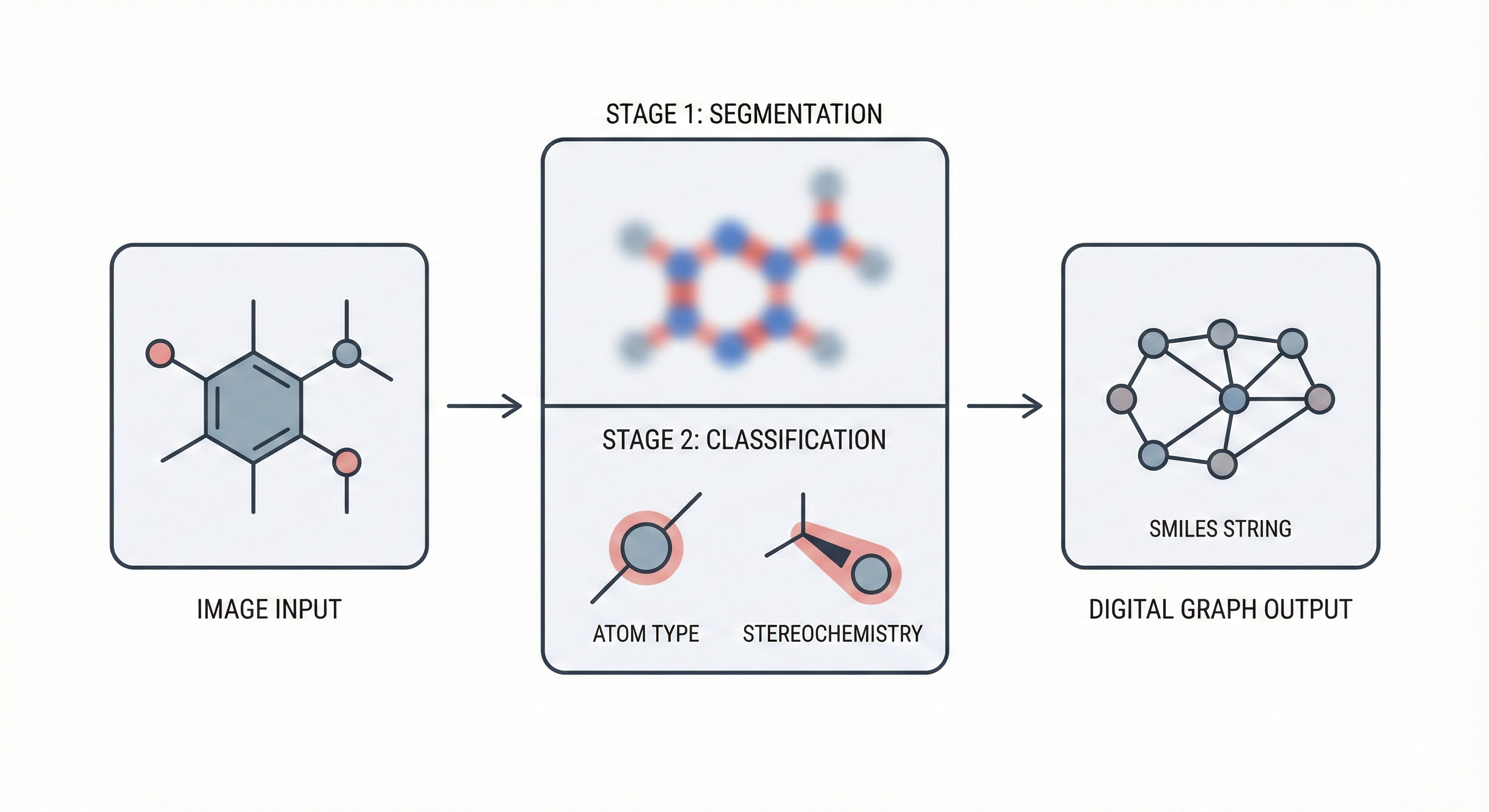 ChemGrapher pipeline overview showing segmentation and classification stages
